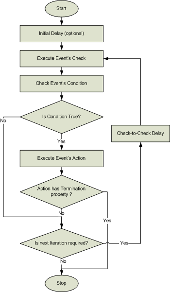 DTM DB event: event lifecycle